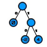 Example Huffman Codining Tree
